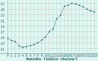 Courbe de l'humidex pour Lyon - Saint-Exupry (69)