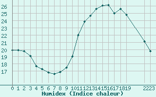 Courbe de l'humidex pour Guidel (56)