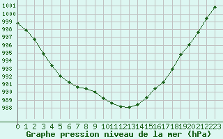 Courbe de la pression atmosphrique pour Chlons-en-Champagne (51)