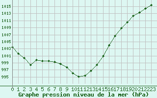 Courbe de la pression atmosphrique pour Saint-Philbert-de-Grand-Lieu (44)