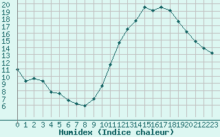 Courbe de l'humidex pour Ciudad Real (Esp)