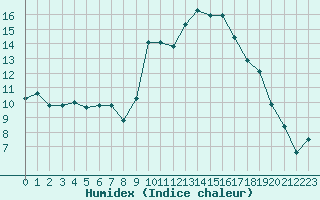 Courbe de l'humidex pour Cavalaire-sur-Mer (83)