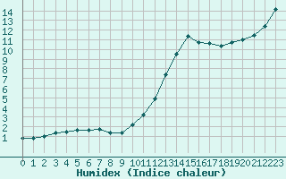 Courbe de l'humidex pour Bordeaux (33)