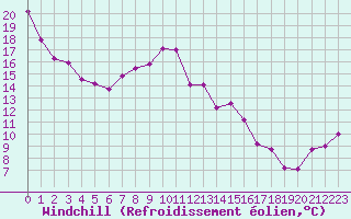 Courbe du refroidissement olien pour Ble / Mulhouse (68)