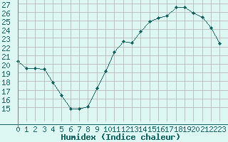 Courbe de l'humidex pour Nantes (44)