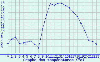 Courbe de tempratures pour Hyres (83)