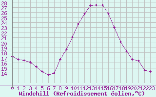 Courbe du refroidissement olien pour Sainte-Locadie (66)