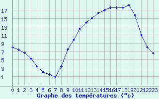 Courbe de tempratures pour Caix (80)