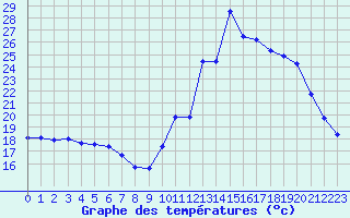 Courbe de tempratures pour Potes / Torre del Infantado (Esp)