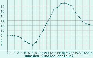 Courbe de l'humidex pour Bourg-Saint-Maurice (73)