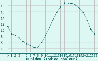 Courbe de l'humidex pour Le Vigan (30)