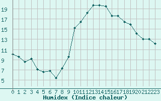 Courbe de l'humidex pour Biarritz (64)