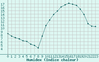 Courbe de l'humidex pour Sorcy-Bauthmont (08)