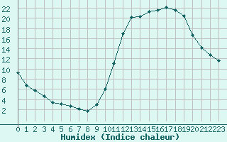 Courbe de l'humidex pour Millau (12)