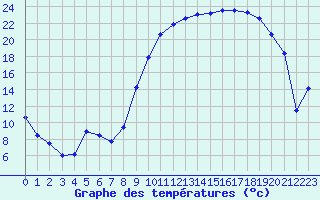 Courbe de tempratures pour Tarbes (65)