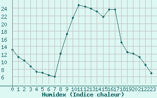 Courbe de l'humidex pour Selonnet (04)