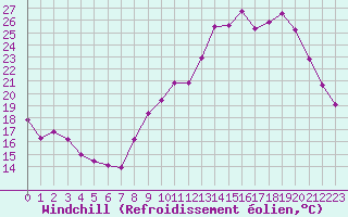 Courbe du refroidissement olien pour Rennes (35)