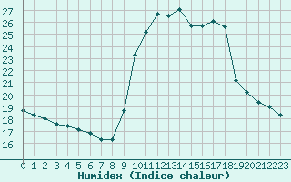 Courbe de l'humidex pour Solenzara - Base arienne (2B)