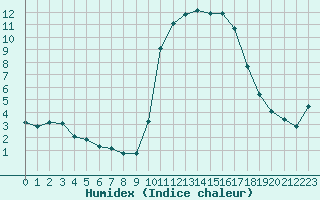 Courbe de l'humidex pour Mouilleron-le-Captif (85)