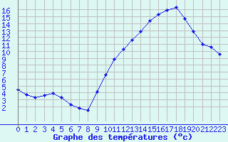 Courbe de tempratures pour Haegen (67)