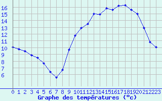 Courbe de tempratures pour Pau (64)