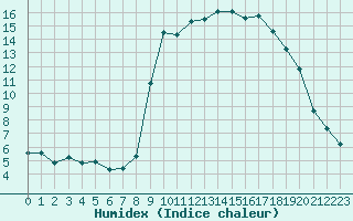 Courbe de l'humidex pour Formigures (66)