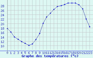 Courbe de tempratures pour Variscourt (02)