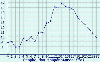 Courbe de tempratures pour Carpentras (84)