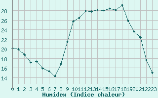 Courbe de l'humidex pour Saint-Amans (48)