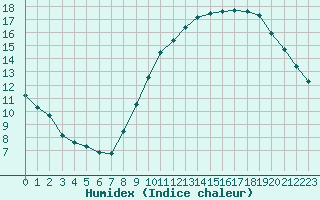 Courbe de l'humidex pour Vernouillet (78)