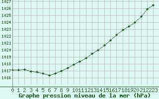 Courbe de la pression atmosphrique pour Lanvoc (29)