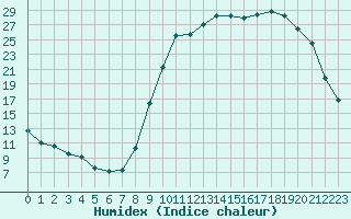 Courbe de l'humidex pour Prigueux (24)