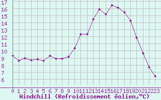 Courbe du refroidissement olien pour Beauvais (60)