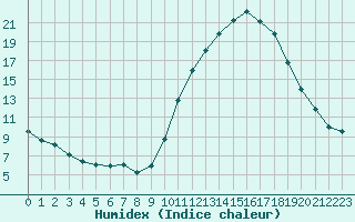 Courbe de l'humidex pour Saint-Nazaire-d'Aude (11)