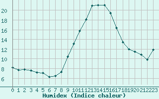 Courbe de l'humidex pour Champtercier (04)