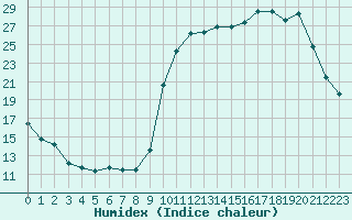 Courbe de l'humidex pour Liefrange (Lu)