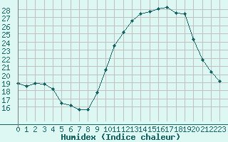 Courbe de l'humidex pour Melun (77)