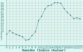 Courbe de l'humidex pour Istres (13)