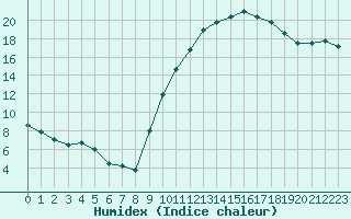 Courbe de l'humidex pour Orange (84)