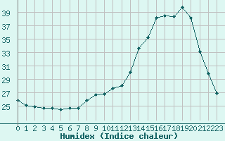 Courbe de l'humidex pour Sain-Bel (69)