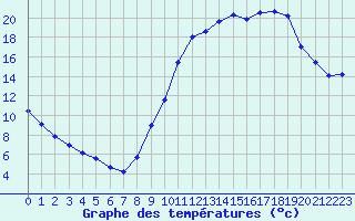 Courbe de tempratures pour Prigueux (24)