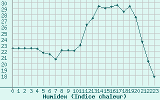 Courbe de l'humidex pour Saclas (91)