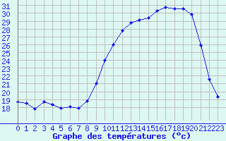 Courbe de tempratures pour Vichy (03)
