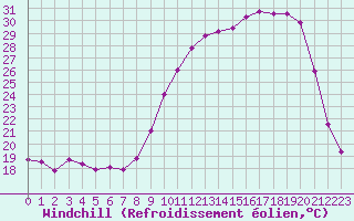 Courbe du refroidissement olien pour Vichy (03)