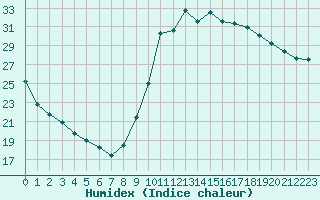 Courbe de l'humidex pour Dax (40)