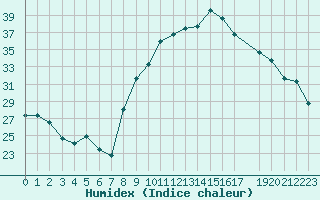 Courbe de l'humidex pour Sauteyrargues (34)