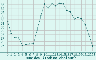 Courbe de l'humidex pour Sant Quint - La Boria (Esp)