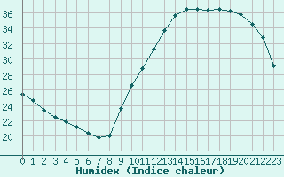 Courbe de l'humidex pour Tours (37)