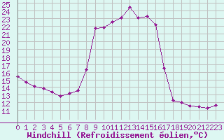 Courbe du refroidissement olien pour Hohrod (68)