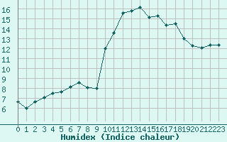 Courbe de l'humidex pour Toulon (83)